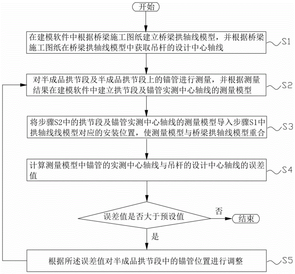 一种桥梁锚管定位方法与流程