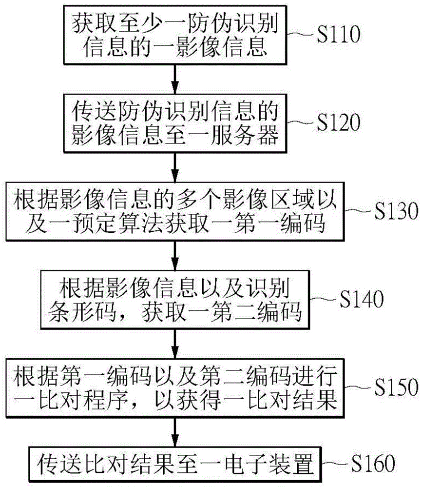 防伪验证方法以及防伪验证系统与流程