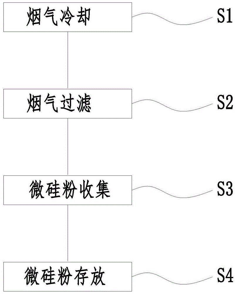 一种矿热炉烟气制备微硅粉的方法与流程