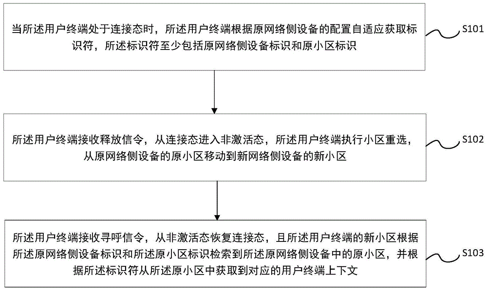 一种非激活态控制方法、系统、用户终端及网络侧设备与流程