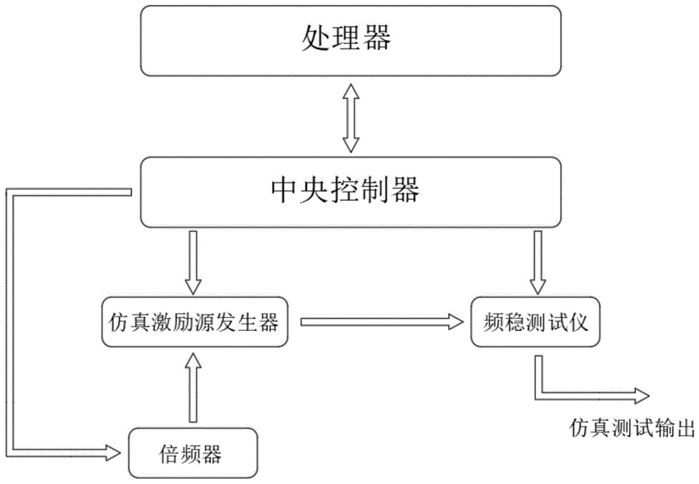 原子钟开机性能评估方法和装置