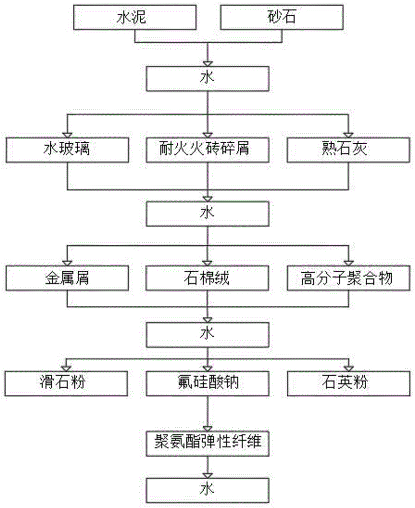 一种环保型砂浆的配方及其制备工艺的制作方法