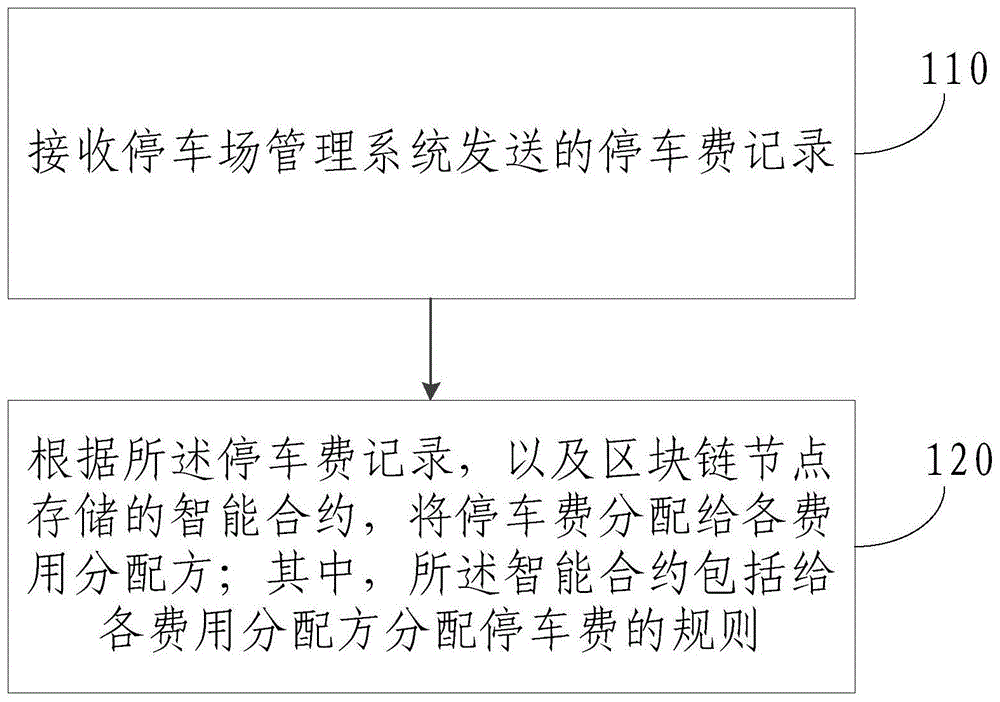 智能停车费分配方法和区块链平台与流程