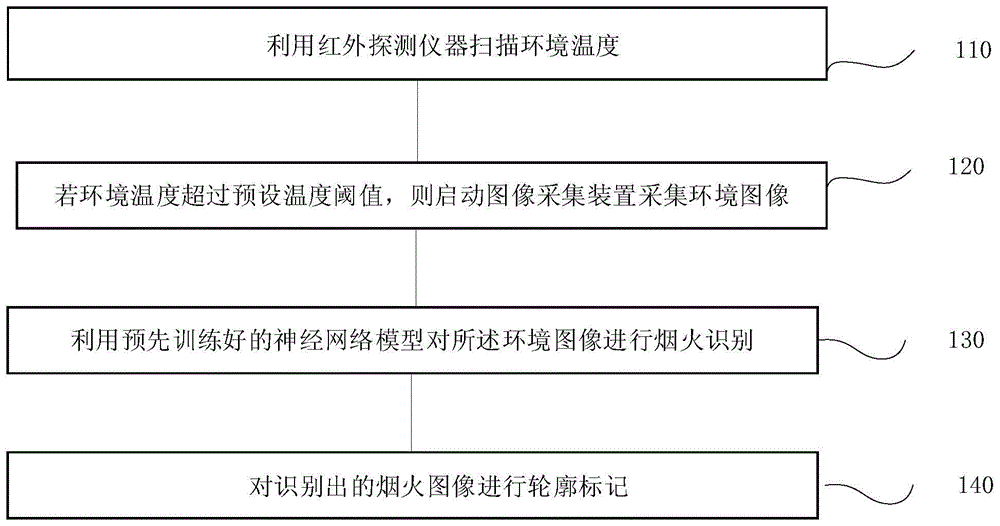 一种烟火识别标记方法、系统、终端及存储介质与流程