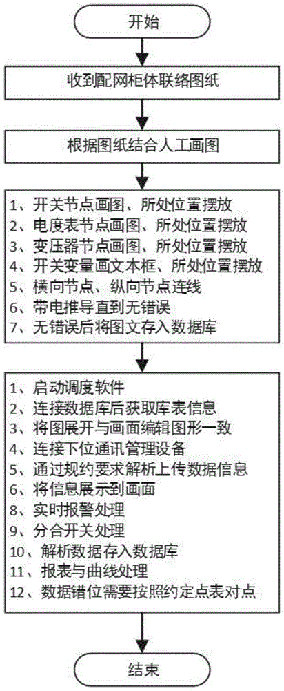 一种电力配网调度系统的演示方法与流程