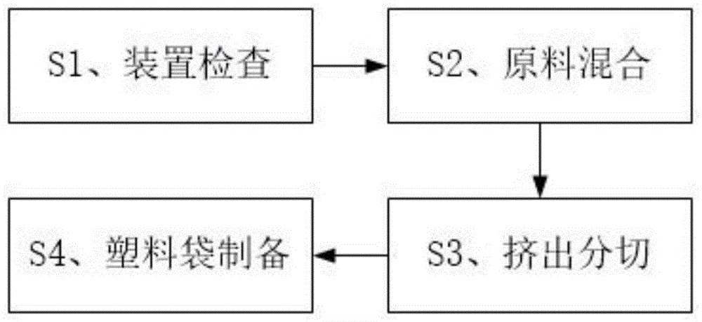 一种聚乙烯塑料袋制备方法与流程