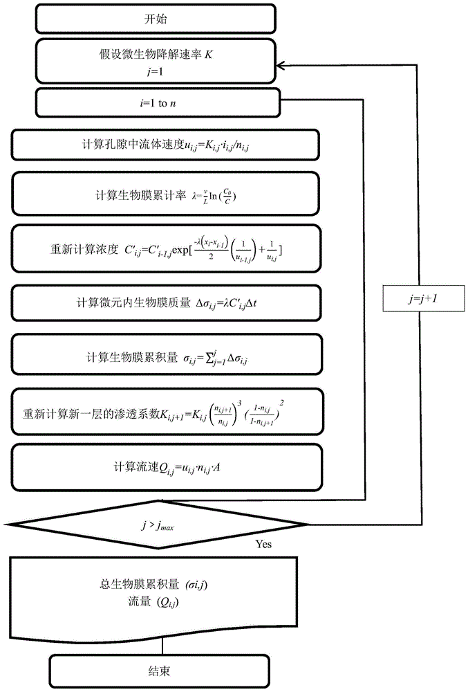 一种人工湿地生物堵塞的计算方法