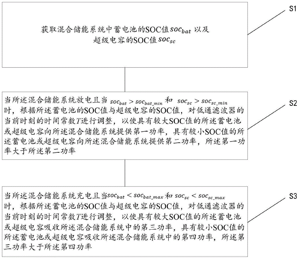 一种混合储能系统的功率分配方法、系统和电子设备