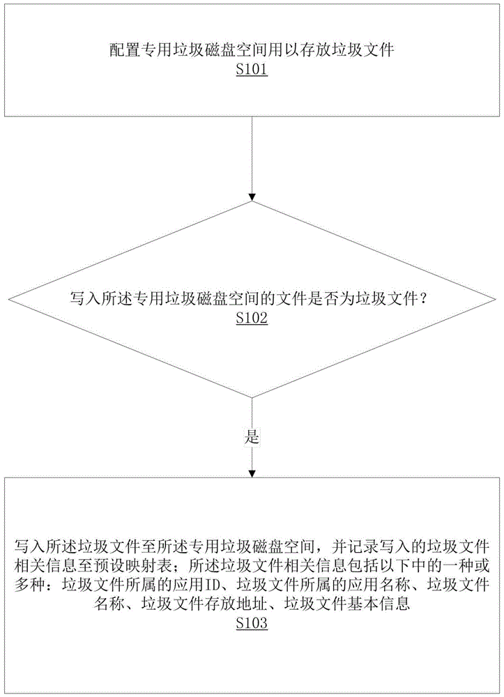 一种提高5G移动终端缓存清理速度的方法和存储设备与流程