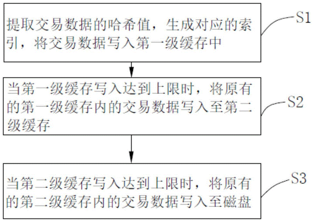 一种基于区块链的交易数据库构建方法、系统及电子设备与流程