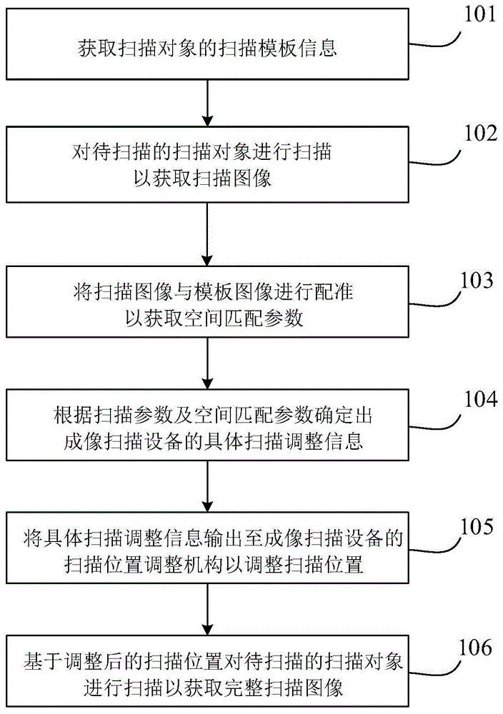 图像扫描处理方法、成像扫描设备、电子设备及可读介质与流程