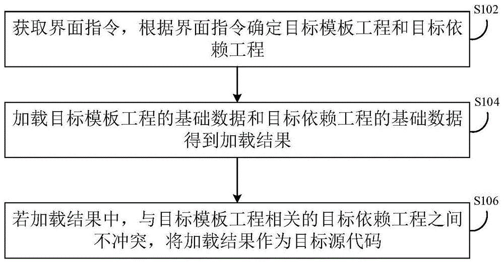 源代码生成方法及装置与流程