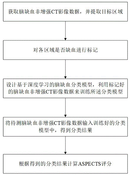 一种计算非增强CT的ASPECTS评分方法与流程