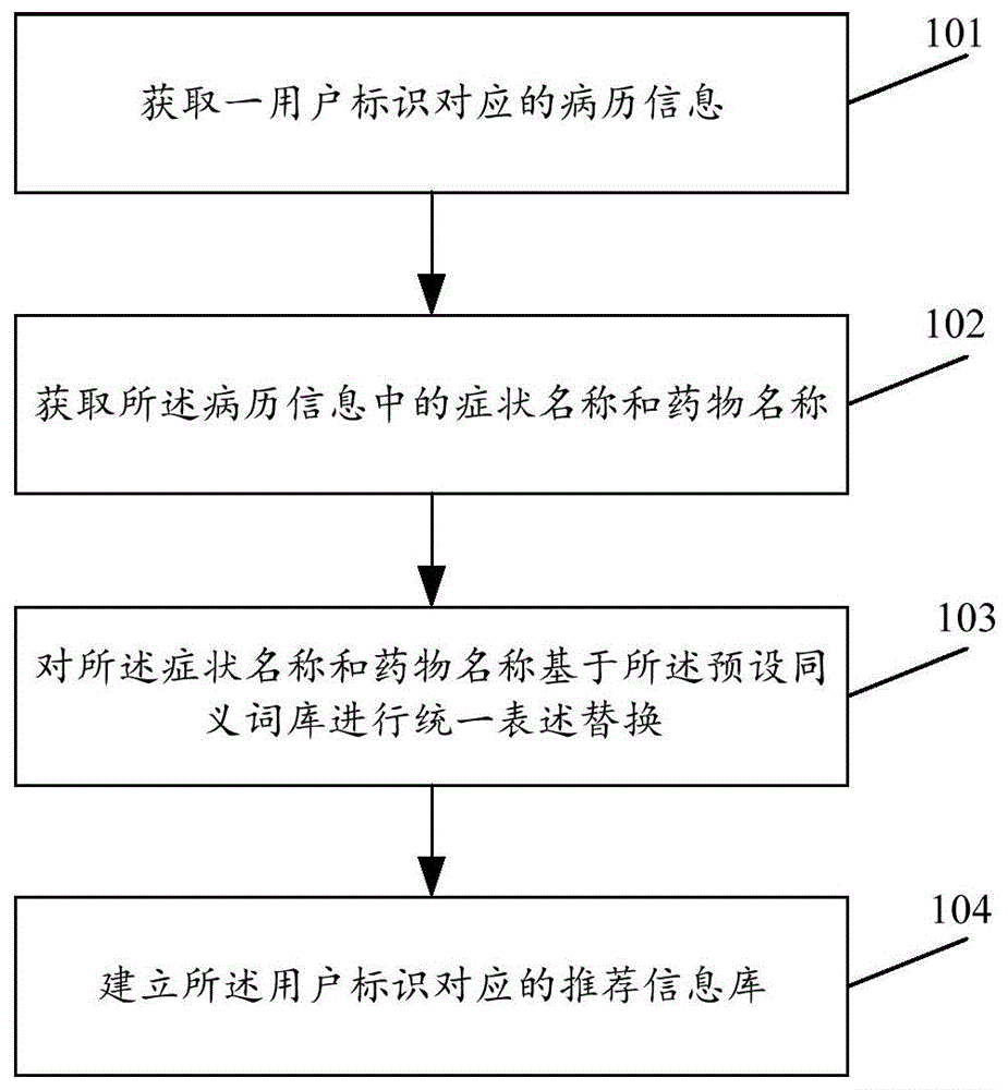 一种信息推荐方法和装置