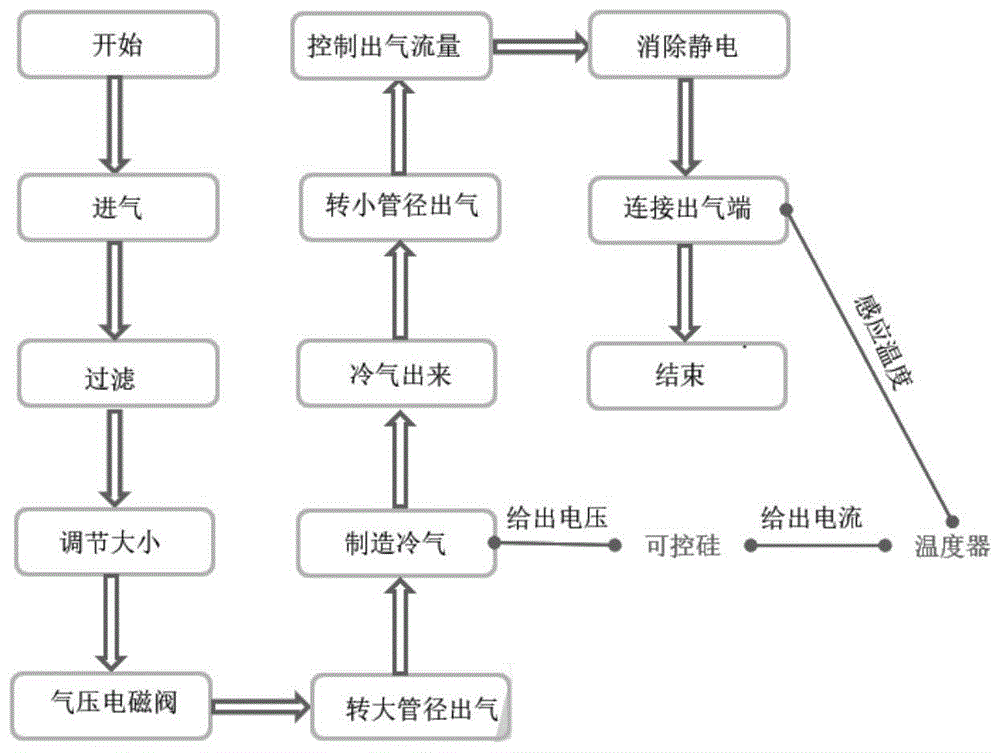 一种精准控制气体温度的设备的制作方法