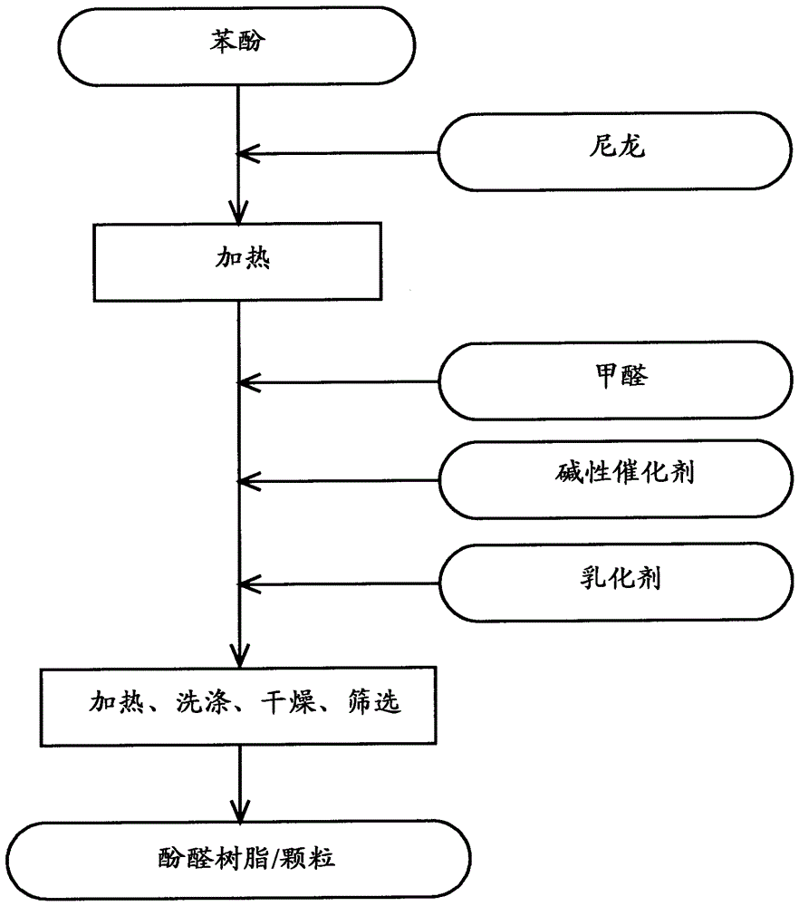 酚醛树脂的制造方法与流程