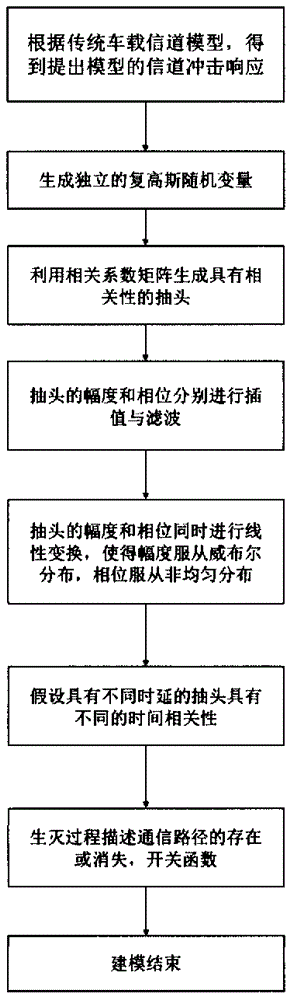 车联网双重非平稳信道模型