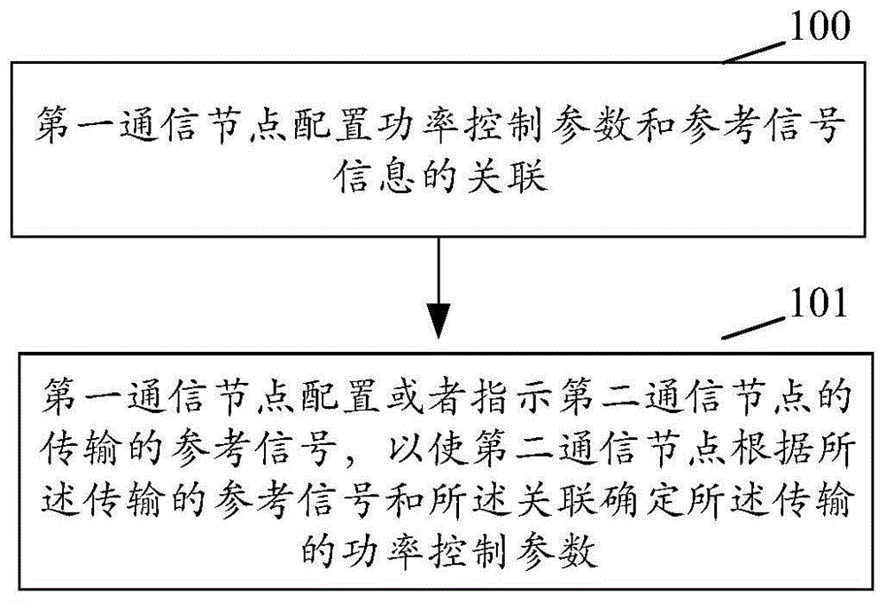 一种功率控制方法、第一通信节点和第二通信节点与流程