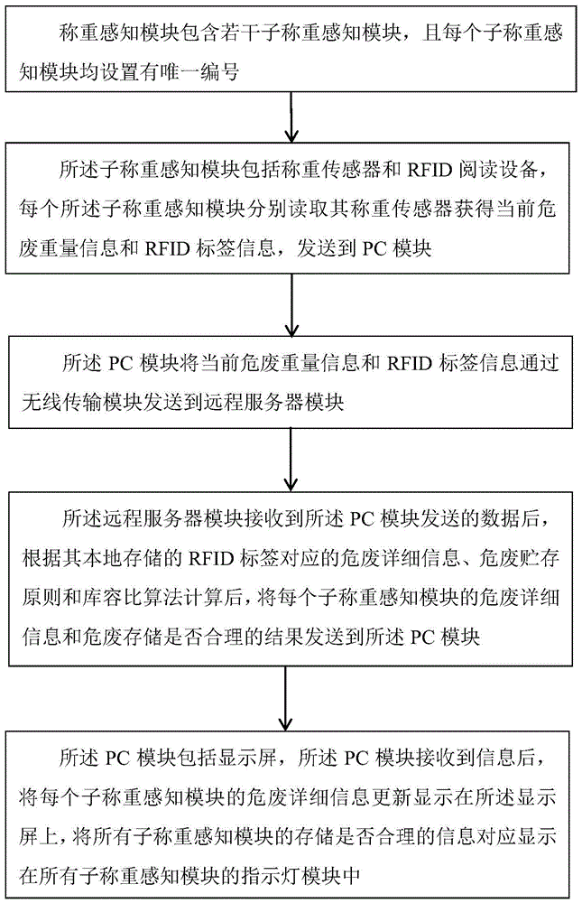 一种基于RFID的危废实时风险预警方法和装置