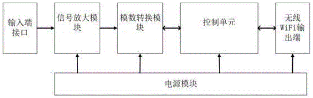 一种溶解氧传感器接口中间件