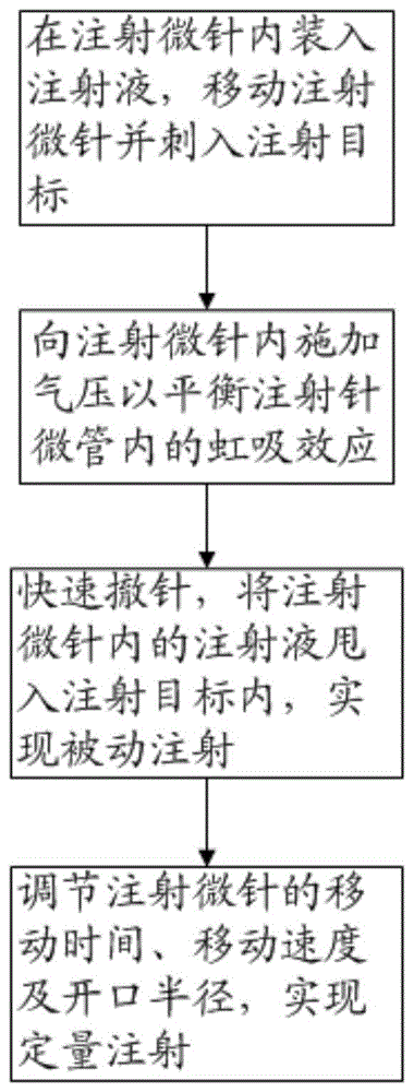 一种被动显微注射方法及其在细胞显微注射中的应用