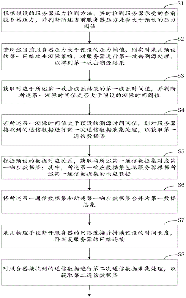 一种网络攻击溯源方法、装置和系统与流程