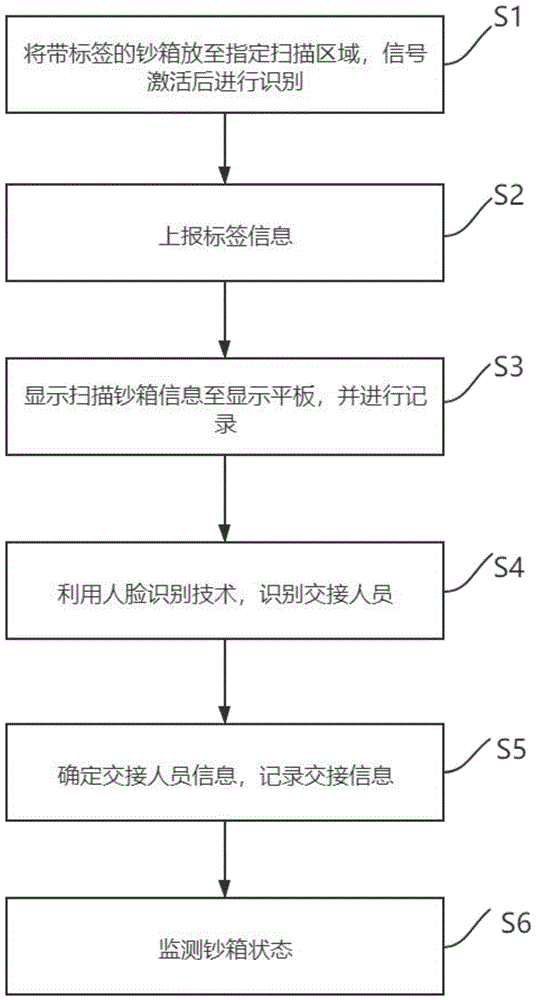 一种用于钞箱电子化的双频读写方法及装置与流程