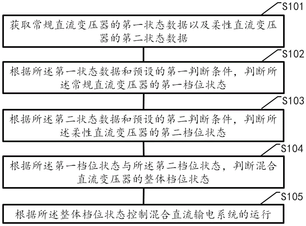 混合直流输电系统故障的判断及控制的方法、装置及介质与流程