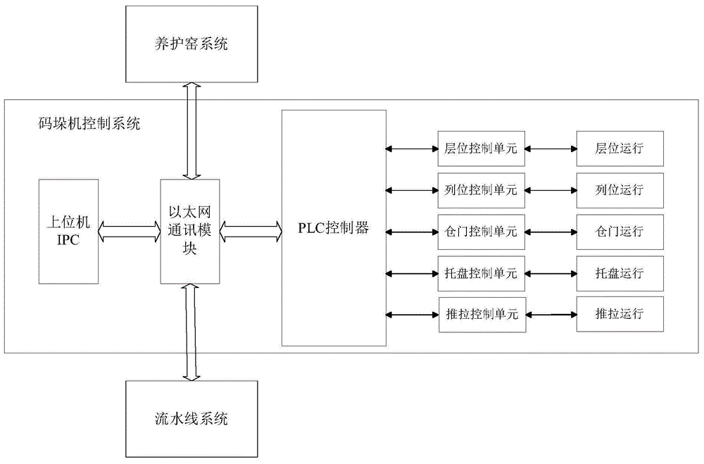 一种码垛机控制系统及控制方法与流程