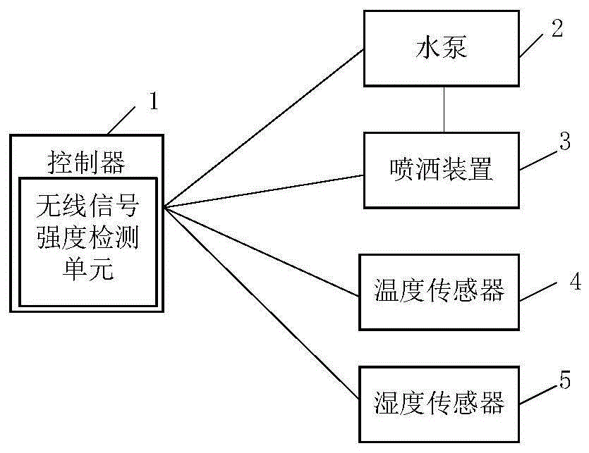 一种智能灌溉设备