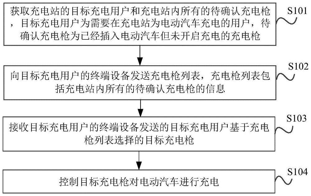 一种电动汽车的充电方法及系统，存储介质与流程