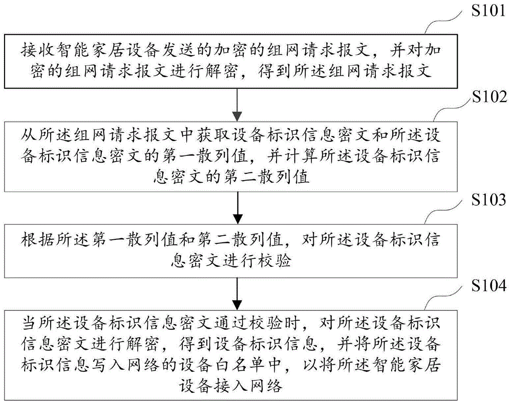 组网验证方法、设备及计算机可读存储介质与流程