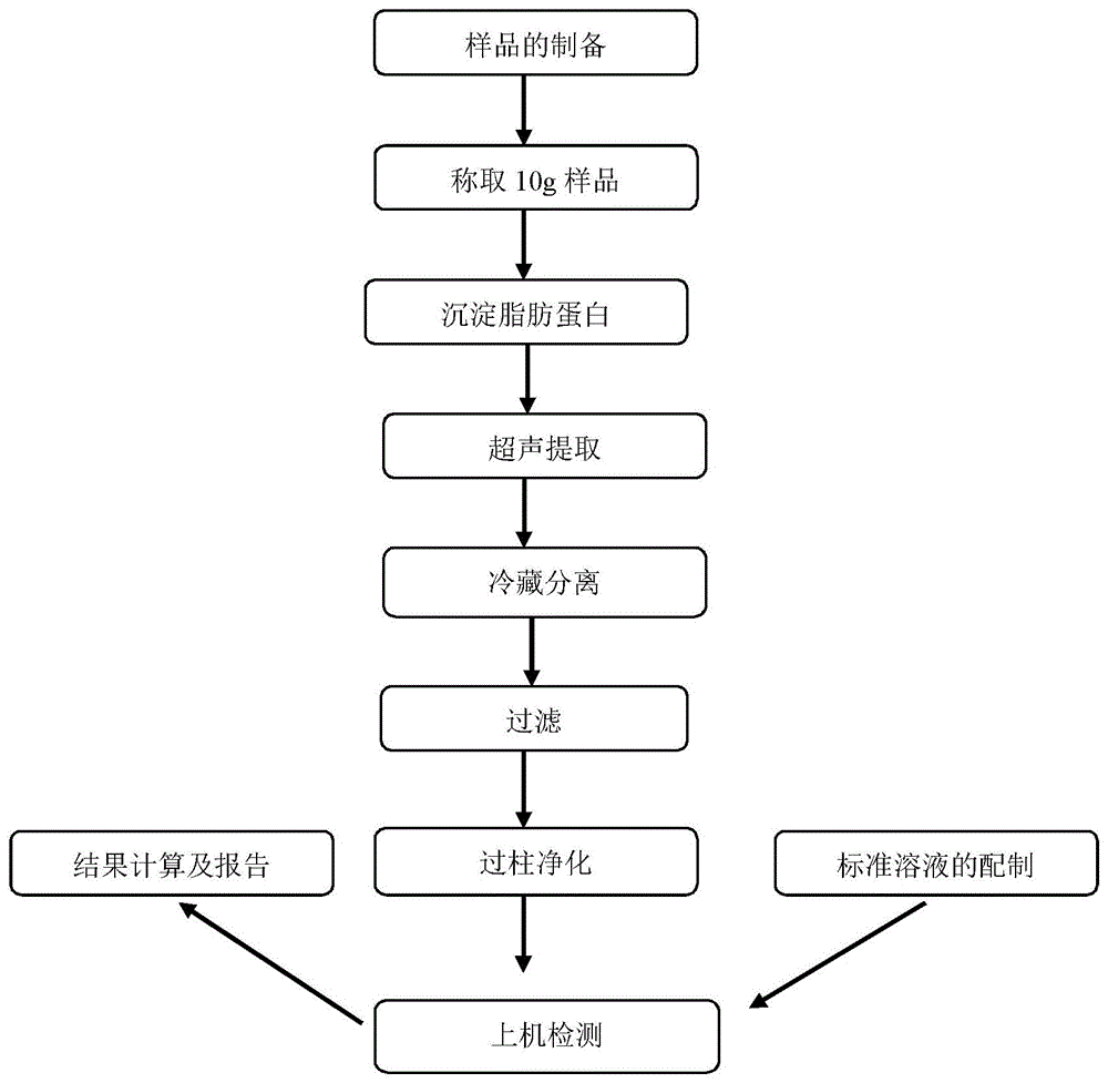 一种硫氰酸根的检测方法与流程