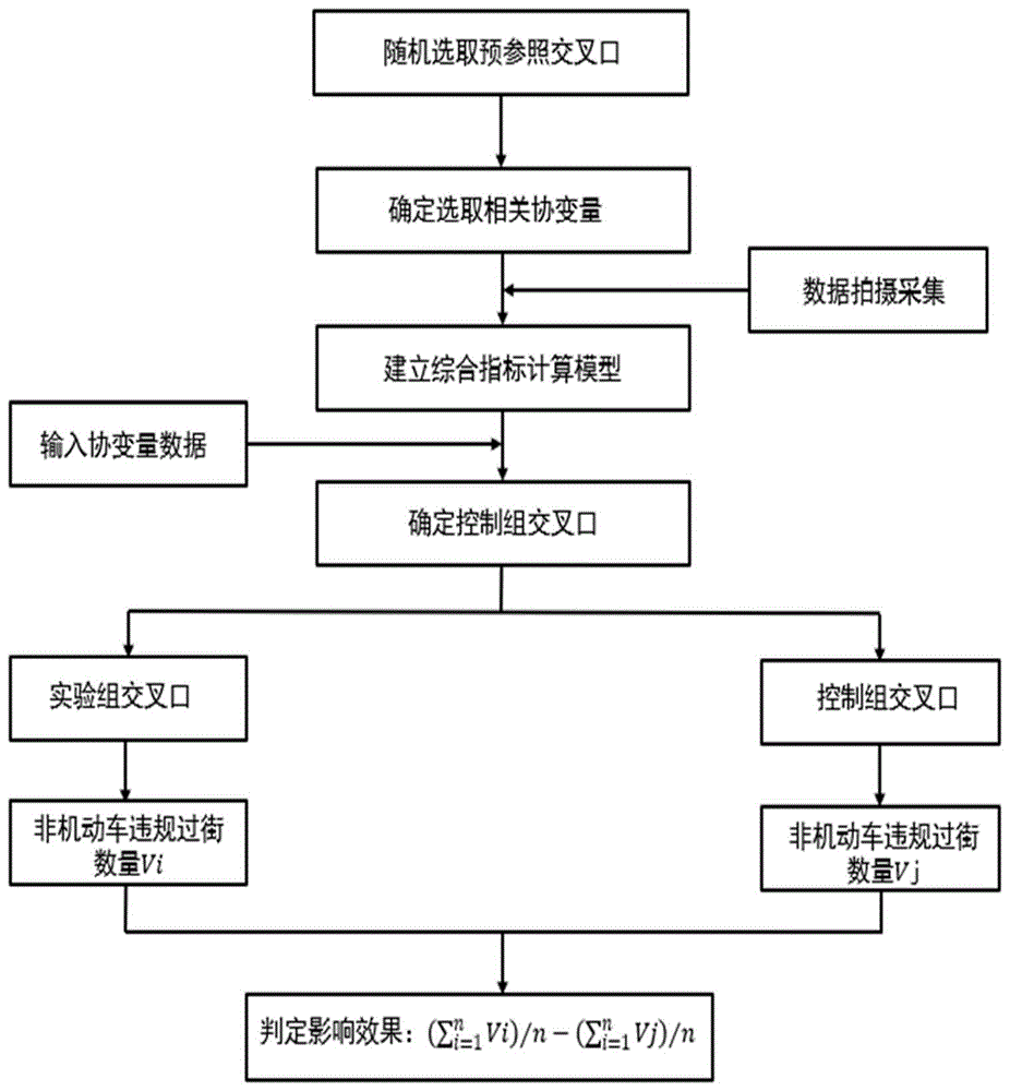 一种判定信号交叉口非现场执法设备对非机动车违规过街数量影响的方法