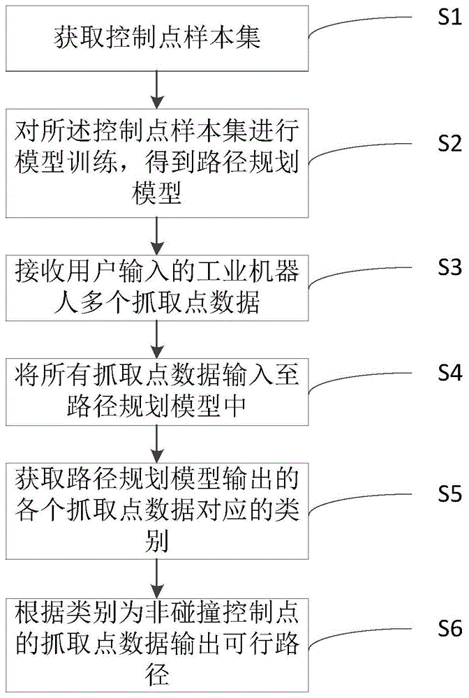 一种路径规划方法及工业机器人与流程