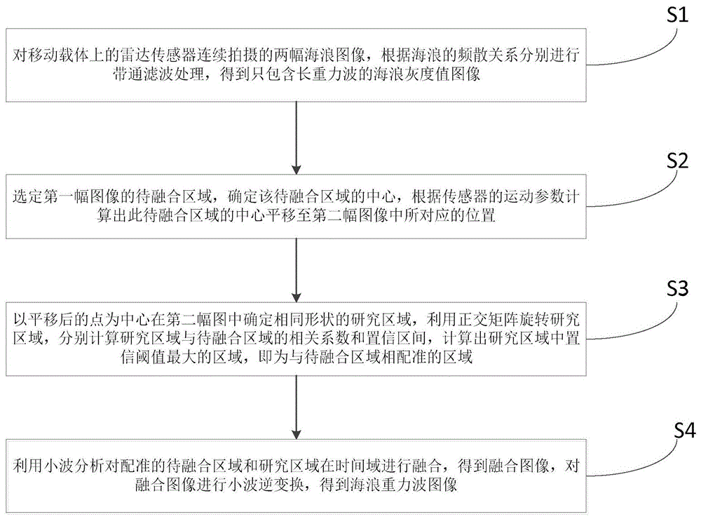 一种基于线性变换和小波分析的运动海浪图像配准融合方法