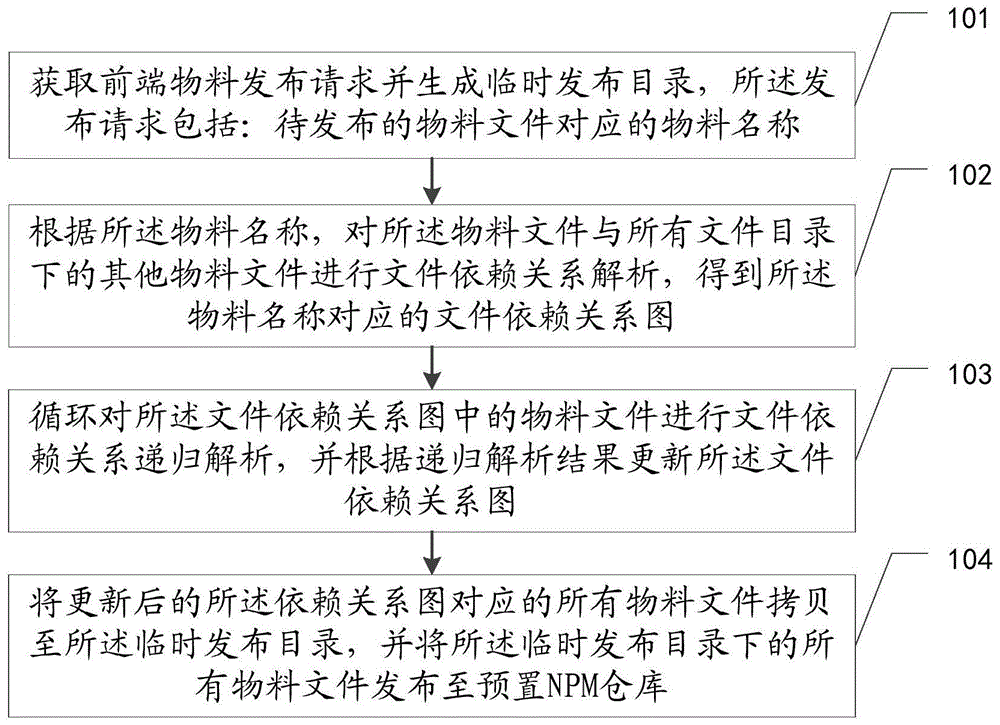 前端物料发布方法、装置、设备及存储介质与流程