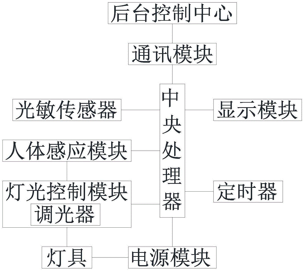 一种智慧教室灯光控制系统的制作方法