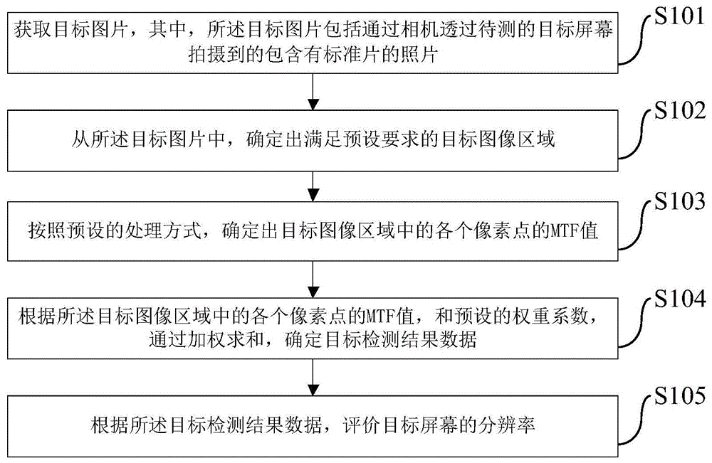 屏幕分辨率的检测方法和装置与流程