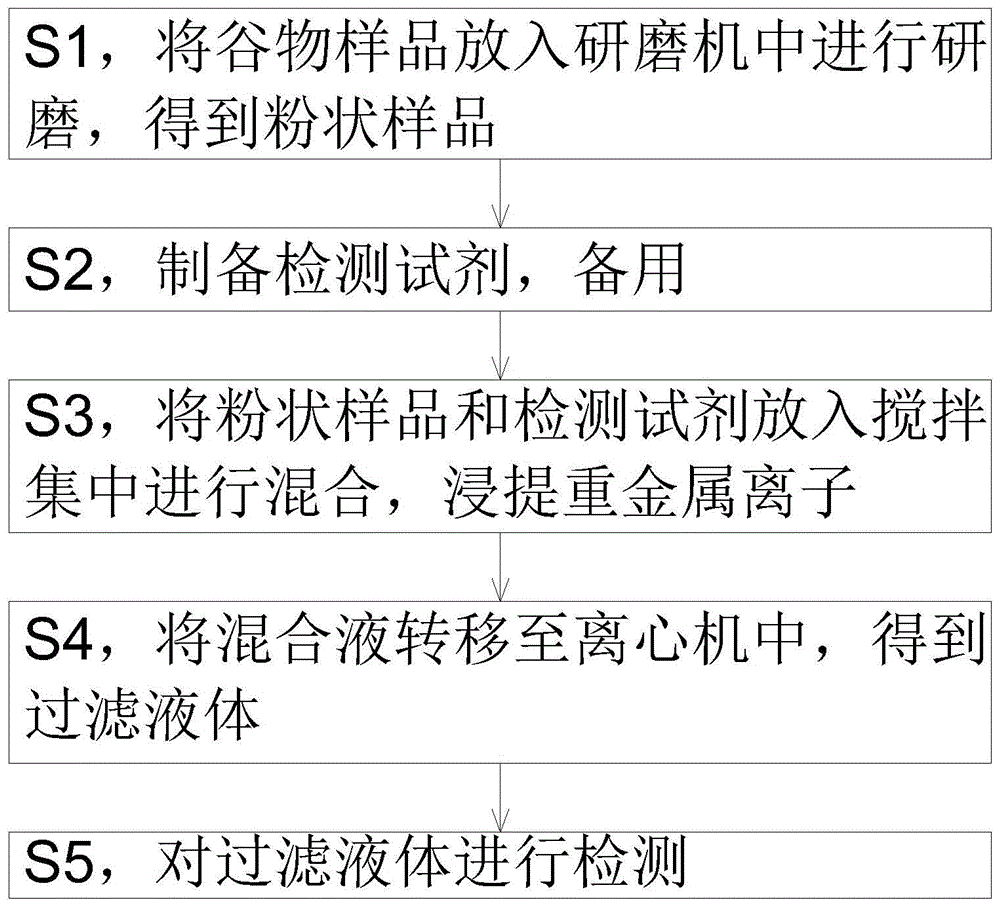 一种快速检测谷物中重金属的方法与应用与流程