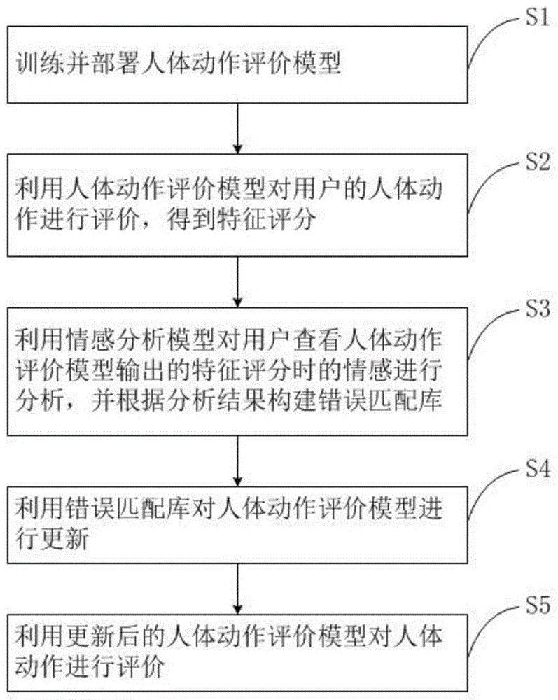 一种人体动作评价方法、评价装置及评价系统与流程