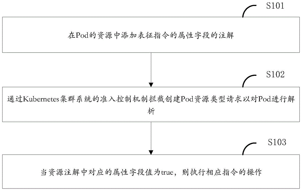 基于云原生的微服务场景优化方法、系统、设备和介质与流程