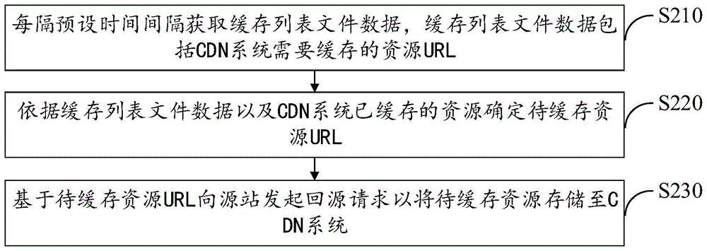 CDN缓存方法、装置及电子设备与流程