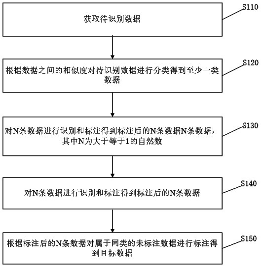 一种数据识别方法、装置及存储介质与流程