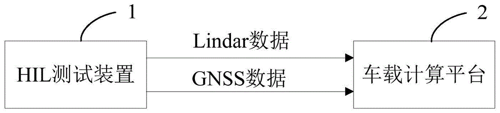 定位数据发送方法、硬件在环测试装置和电子设备与流程