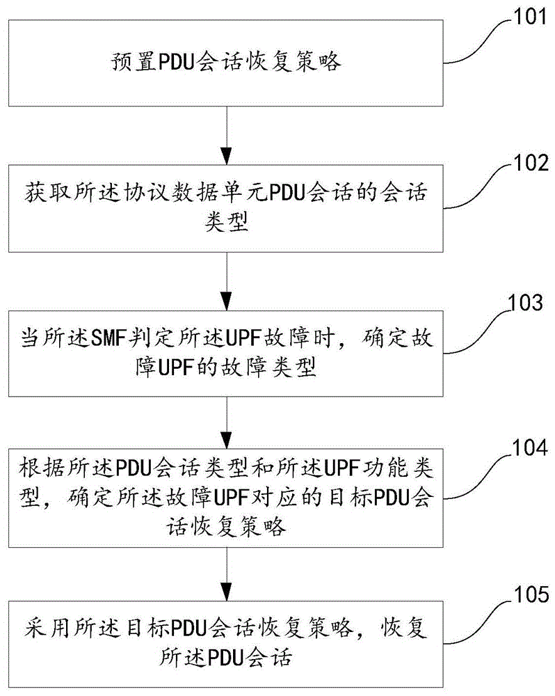 一种用户面网元故障处理方法和装置与流程