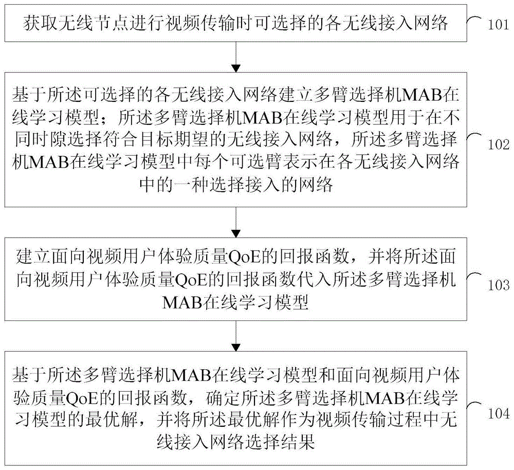 基于在线学习的动态异构网络选择方法及装置