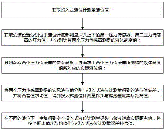 一种投入式液位计测量误差补偿方法及装置