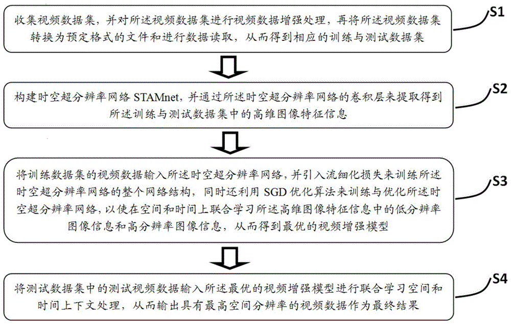 时空超分辨率的视频增强方法和系统与流程