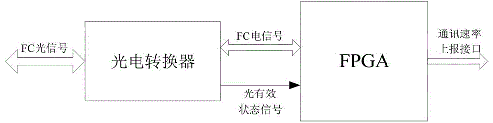 一种基于FPGA实现FC通讯速率检测的方法与流程